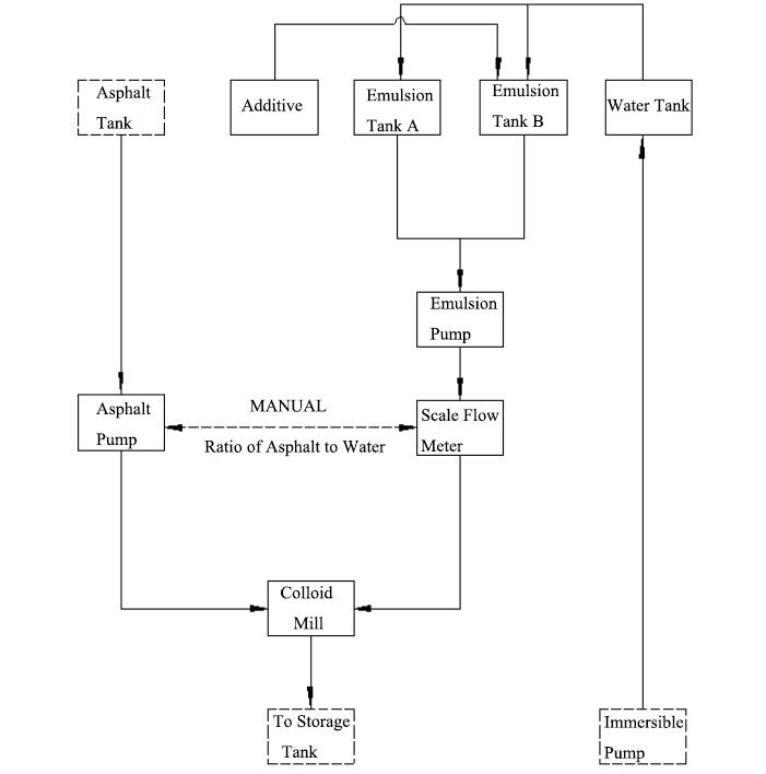 asphalt emulsion prodution process