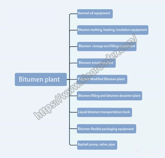 1Asphalt heating treatment equipment classification